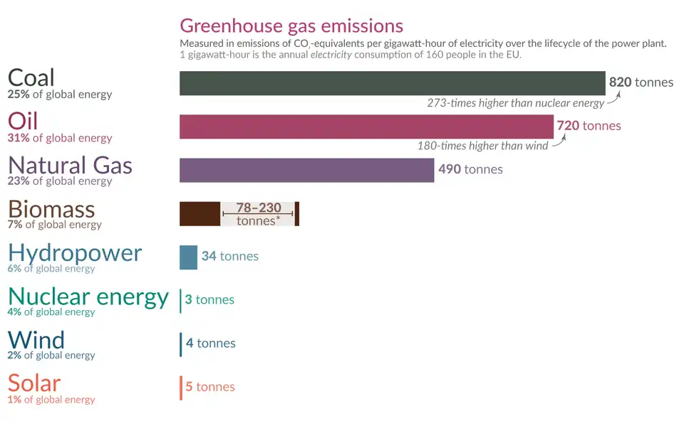 Image 11Greenhouse gas emissions per energy source. Solar power is one of the sources with the least greenhouse gas emissions. (from Solar power)
