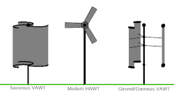 Image 29The three primary types: VAWT Savonius, HAWT towered; VAWT Darrieus as they appear in operation (from Wind turbine)