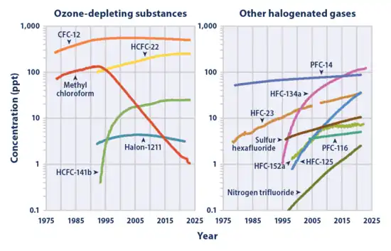 Atmospheric concentration of SF6 vs. similar man-made gases (right graph). Note the log scale.