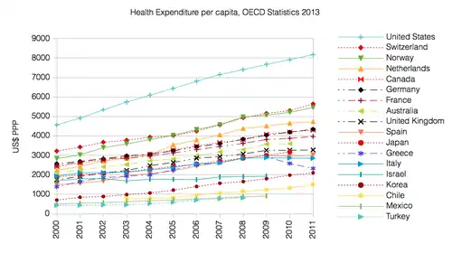 Image 8Health Expenditure per capita (in PPP-adjusted US$) among several OECD member nations. Data source: OECD's iLibrary (from Health insurance)