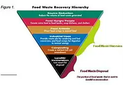 The methods are in order of preference from top to bottom. The Food Waste Recovery Hierarchy serves as an aspirational guide for waste minimization efforts.