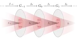Illustration of an exact sequence of groups using Euler diagrams. Each group is represented by a circle, within which there is a subgroup that is simultaneously the range of the previous homomorphism and the kernel of the next one, because of the exact sequence condition.