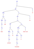 Indirect possessive passive phrase structure tree