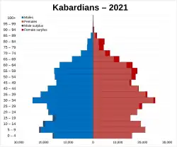 Kabardians