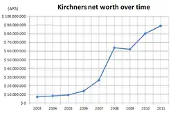 Graph indicating the Kirchners' increasing net worth