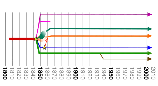 Main branches of the LDS Movement