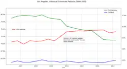 Historical Commute Patterns in the City of Los Angeles 2006-2023