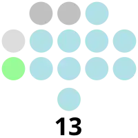 Lanao del Sur Provincial Board composition