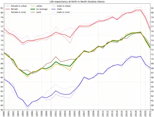 Life expectancy at birth in North Ossetia [42][43]