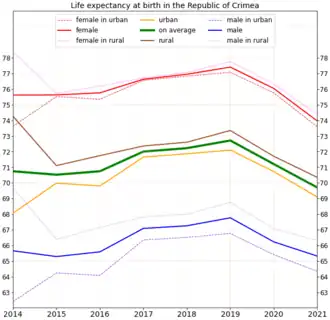 Life expectancy in the Republic of Crimea [74][75]