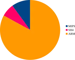 A pie chart showing the architectures affected by Linux.Wifatch.
