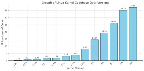 Image 38Graph of the sizes of Linux Kernel versions in millions of lines of code (from Linux kernel)