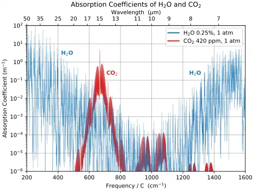 Image 23Longwave-infrared absorption coefficients of water vapor and carbon dioxide. For wavelengths near 15-microns, CO2 is a much stronger absorber than water vapor. (from Carbon dioxide in the atmosphere of Earth)