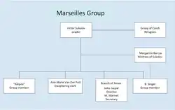 The 7th Group. In January 1942, Trepper ordered Anatoly Gurevich to travel to Marseilles and establish a new branch office of Simex to enable the recruitment of a new espionage network.[3]