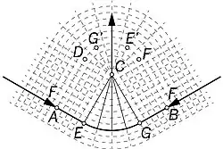 Centrally-loaded beam with force away from the straight line between supports AB. Construction similar to that of examples b and c