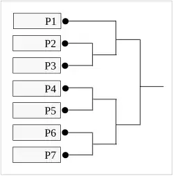 &nbsp;&nbsp;&nbsp;&nbsp;&nbsp;&nbsp;Preliminary Tournament Bracket (7 players)