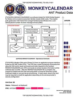MONKEYCALENDAR - Software implant for GSM subscriber identity module (SIM) cards that pulls out geolocation information
