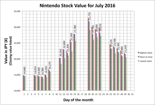 Stock value of Niantic during release of Pokémon GO