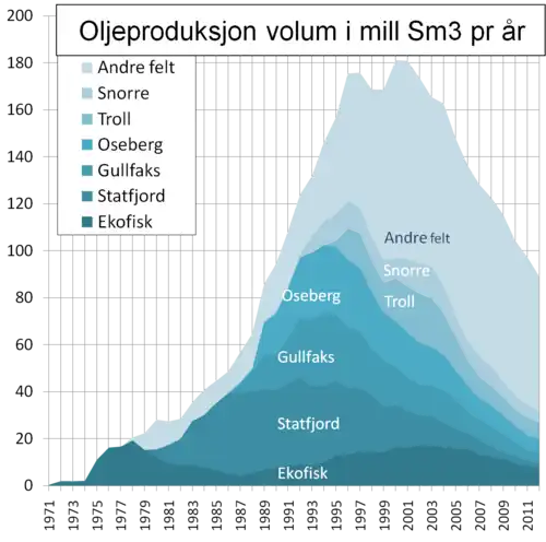 Petroleum production of Norway by year and oil field