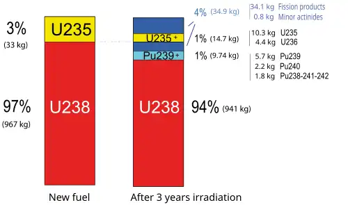 Image 91Typical composition of uranium dioxide fuel before and after approximately three years in the once-through nuclear fuel cycle of a LWR (from Nuclear power)