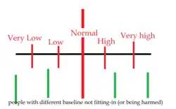 Pathology tends to classify physiological or mental states to "Normal", "More", and "Less". This creates an illusion of one "Normal" size fits all. But there will be people who are outliers in this schema, and "their normal" isn't everyone's normal. Trying to bending back to the accepted normal may actually harm them, for example DSPD (Delayed sleep phase disorder).