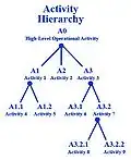 Operational Activity Hierarchy Chart (OV-5) – Template.