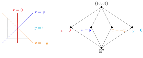 On the left, a square is drawn, along with its four lines of symmetry; the lines are labeled by their equations (x = y, y = 0, etc.). On the right, the subspaces fixed by the different symmetries are listed by reverse-inclusion, with the entire plane at the bottom, then the four symmetry lines above it, and at top the single point (0, 0).