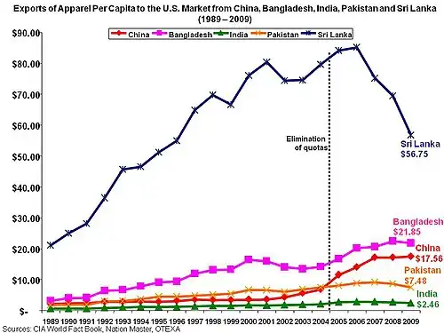 Apparel exports