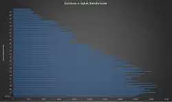 A graph showing population of the area