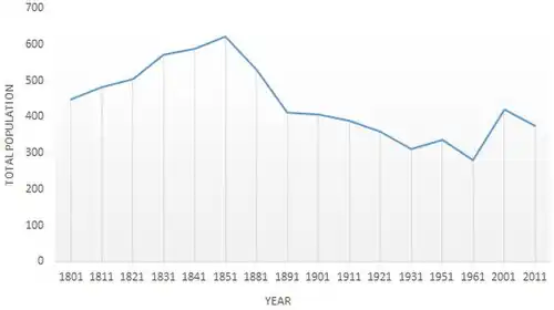 Population of Little Torrington