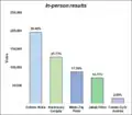 In-person results