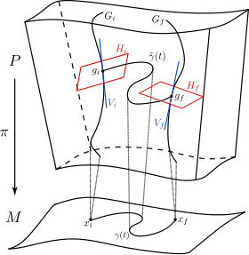Example of a principal bundle displaying the base spacetime manifold along with its fibers. It also displays how at every point along the fiber the tangent space can be split up into a vertical subspace pointing along the fiber and a horizontal subspace orthogonal to it.