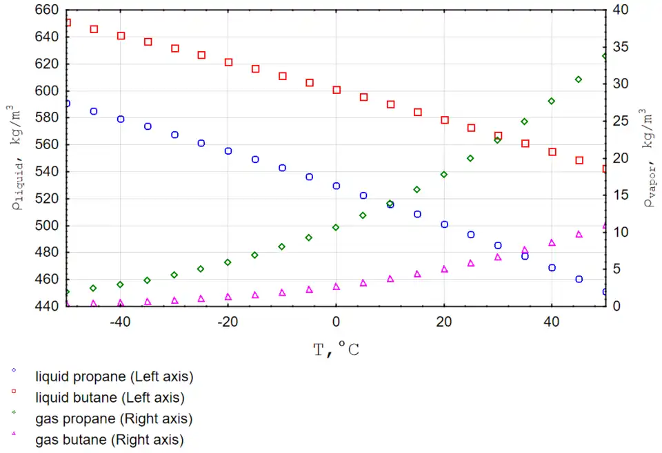 Liquid and vapor Butane density