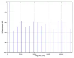 750 Hz sinusoidal tone sampled at 48 kHz and quantized to 4 bits with no dithering and no noise shaping. This process introduces periodic rounding error with period 64 samples, seen in the frequency domain as harmonics which reach as high as −40 dB with respect to the reference tone.