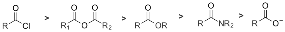 Acid chlorides are most reactive towards nucleophiles, followed by anhydrides, esters, amides, and carboxylate anions.
