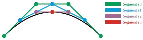 Intermediate line segments obtained by recursively applying linear interpolation to adjacent points.