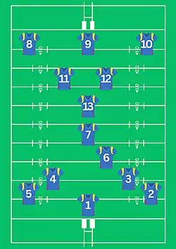 A formation of a Rugby League team. This image shows the numbers of each position on a rugby field and where they should be placed.