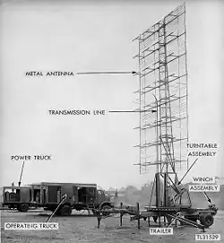 A picture of the SCR-270 with text identifying the metal antenna, the transmission line, the turntable assembly, the winch assembly, the trailer, the power truck, and the operating truck.