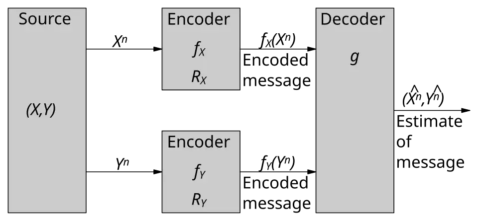 Setup of Slepian-Wolf problem for two sources