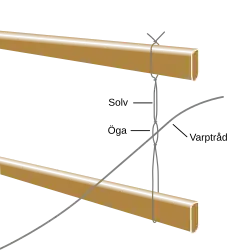 How healds can thread onto staves and the warp threads (Swedish caption shows eye, and warp thread)