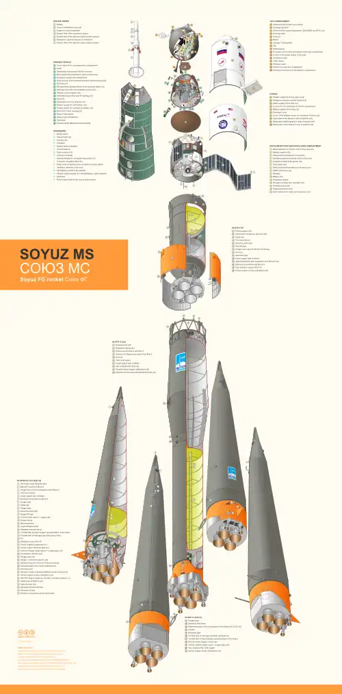 Image 7 Soyuz MS Diagram credit: AstroBidules The Soyuz MS is the latest revision of the Russian spacecraft series Soyuz. It is an evolution of the Soyuz TMA-M, with modernization mostly concentrated on its communications and navigation subsystems. The spacecraft is used by Roscosmos for human spaceflight. The Soyuz MS has minimal external changes with respect to the Soyuz TMA-M, mostly limited to antennas and sensors, as well as the thruster placement. The first launch, Soyuz MS-01, took place on 7 July 2016 aboard a Soyuz-FG launch vehicle towards the International Space Station. This exploded-view diagram illustrates and labels various components of the Soyuz MS spacecraft and the Soyuz-FG rocket. More selected pictures