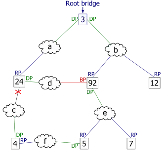 After link failure the spanning tree algorithm computes and spans new least-cost tree.