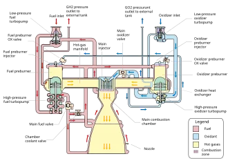 A diagram showing the components of an RS-25 engine. See adjacent text for details.