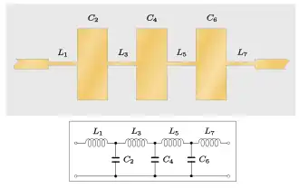 A stripline circuit consisting of sections of line that are alternately narrower than the input line and much wider. These are all directly connected in cascade. The narrow lines are annotated as inductors and the wide lines are annotated as capacitors. An equivalent circuit is shown below the stripline diagram consisting of series inductors alternating with shunt capacitors in a ladder network.