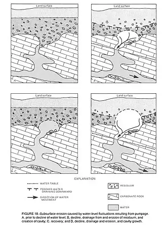 Four panels illustrate the growth of soil cavities above a rock cavity. Rising water softens soil. Downward moving water carries softened soil down into rock cavity.