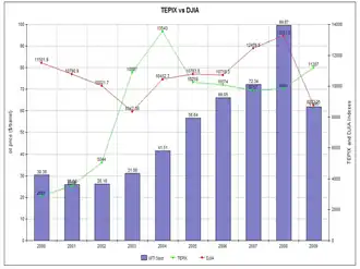 TEPIX vs DJIA and oil prices, 2000–2009