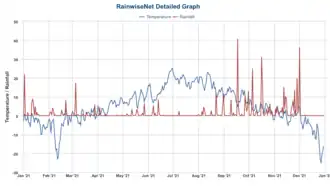 Temperature and Rainfall Graph of South Chilcotin Mountain in 2021