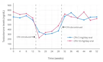Testosterone levels with 5 or 10 mg/day oral cyproterone acetate in men. Levels of testosterone decreased by 52% with 5 mg/day and by 51% with 10 mg/day.