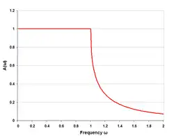 Theoretical k-type low-pass T-filter (two half-sections) response when correctly terminated in image impedance