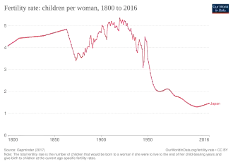 TFR of Japan over time to 2016